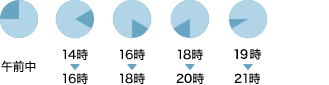 配達時間帯;午前中/12:00-14:00/14:00-16:00/16:00-18:00/18:00-20:00/20:00-21:00